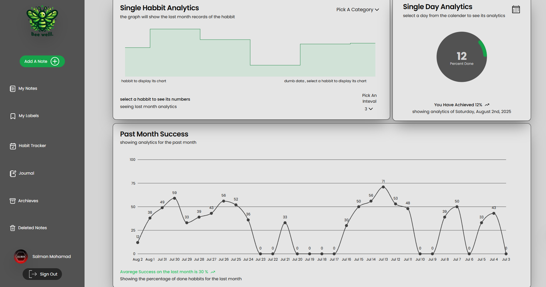 Bee-Well application dashboard